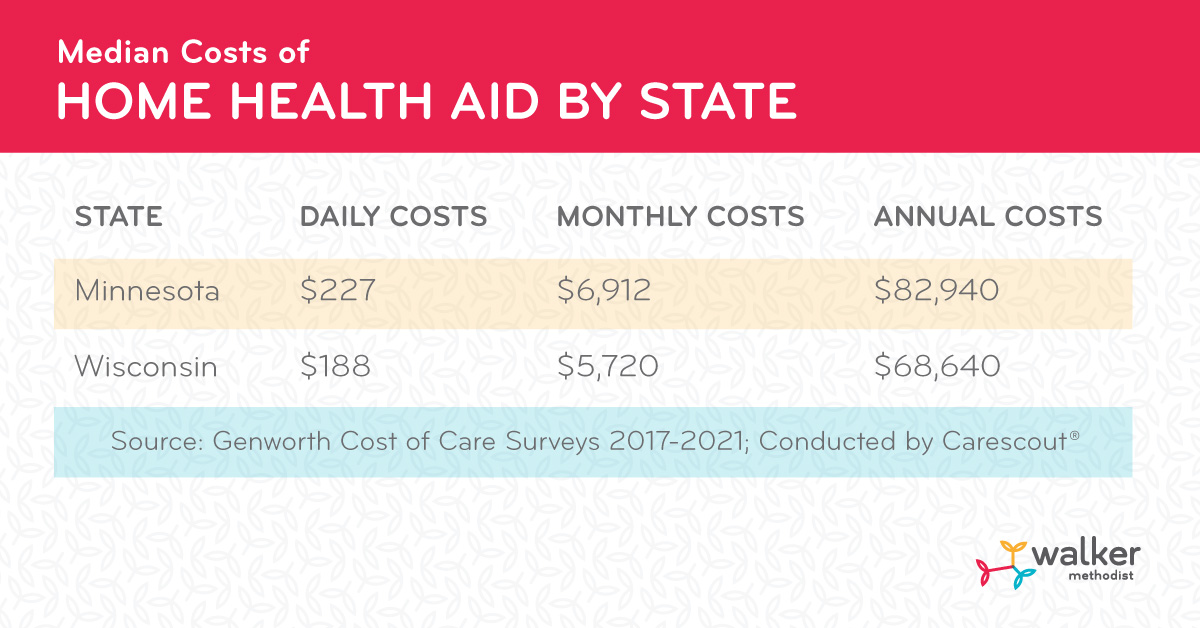 Graphic comparing in-home dementia care costs in Minnesota and Wisconsin