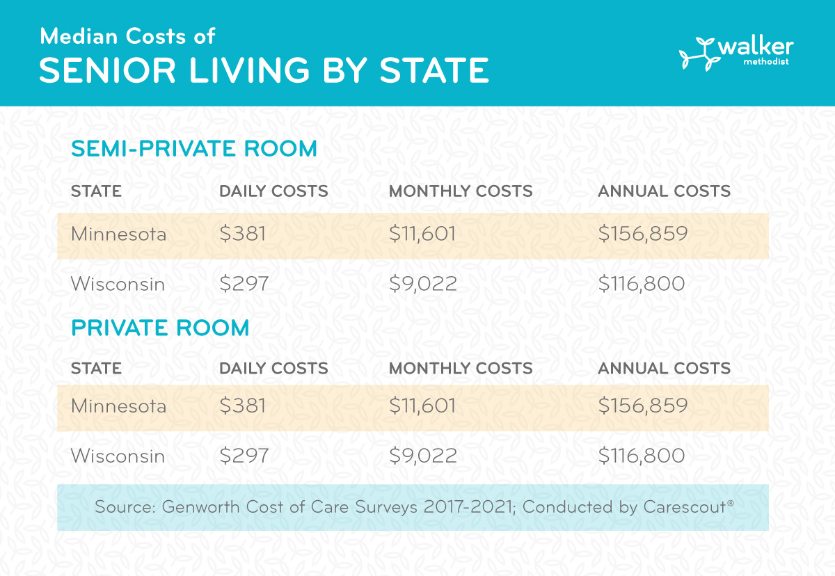 Graphic comparing senior living costs in Minnesota and Wisconsin